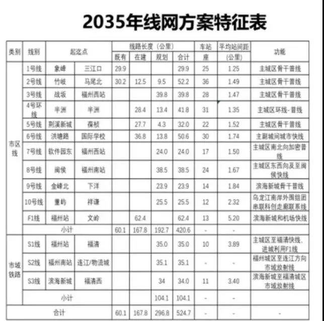 地铁第三轮终极过程稿疑似曝光 涵盖14条线路总长度524.7公里(图1)