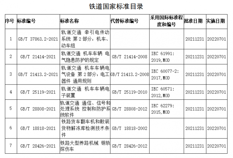 《轨道交通 牵引电传动系统 第2部分：机车、动车组》等7项铁道国家标准正式颁布(图1)