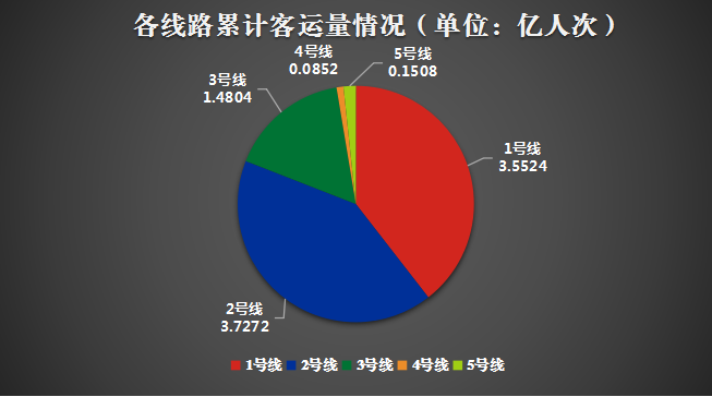 轨道线网客流总量达90062.4834万人次(图1)