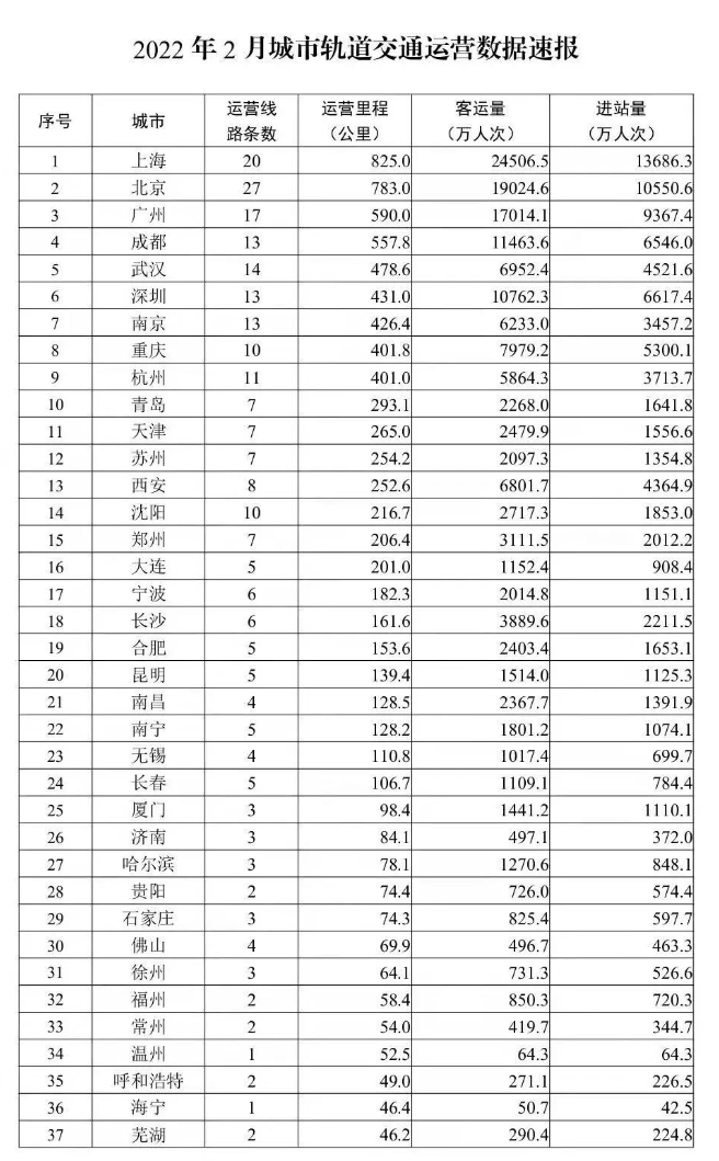 2月51个城市开通运营城市轨交线路272条，运营里程8819公里(图1)