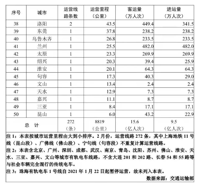 2月51个城市开通运营城市轨交线路272条，运营里程8819公里(图2)