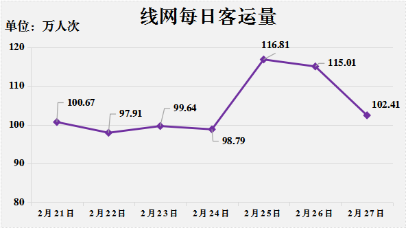 轨道线网单周日均客流再创新高，突破104万人次(图1)